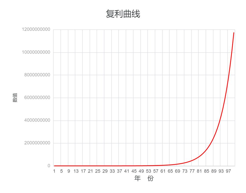 主数据管理边际成本与复利曲线图