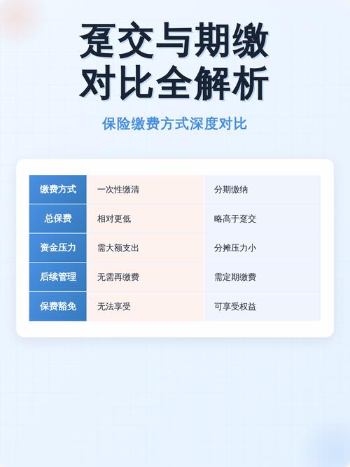 终身寿趸交与期交年度现金价值对比折线图