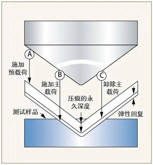 不同硬度测试方法的压头压入深度对比示意图