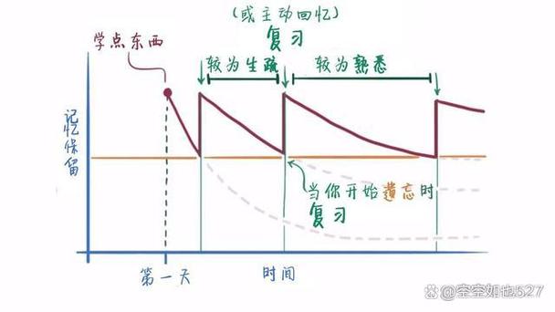 Anki间隔重复复习算法示意图
