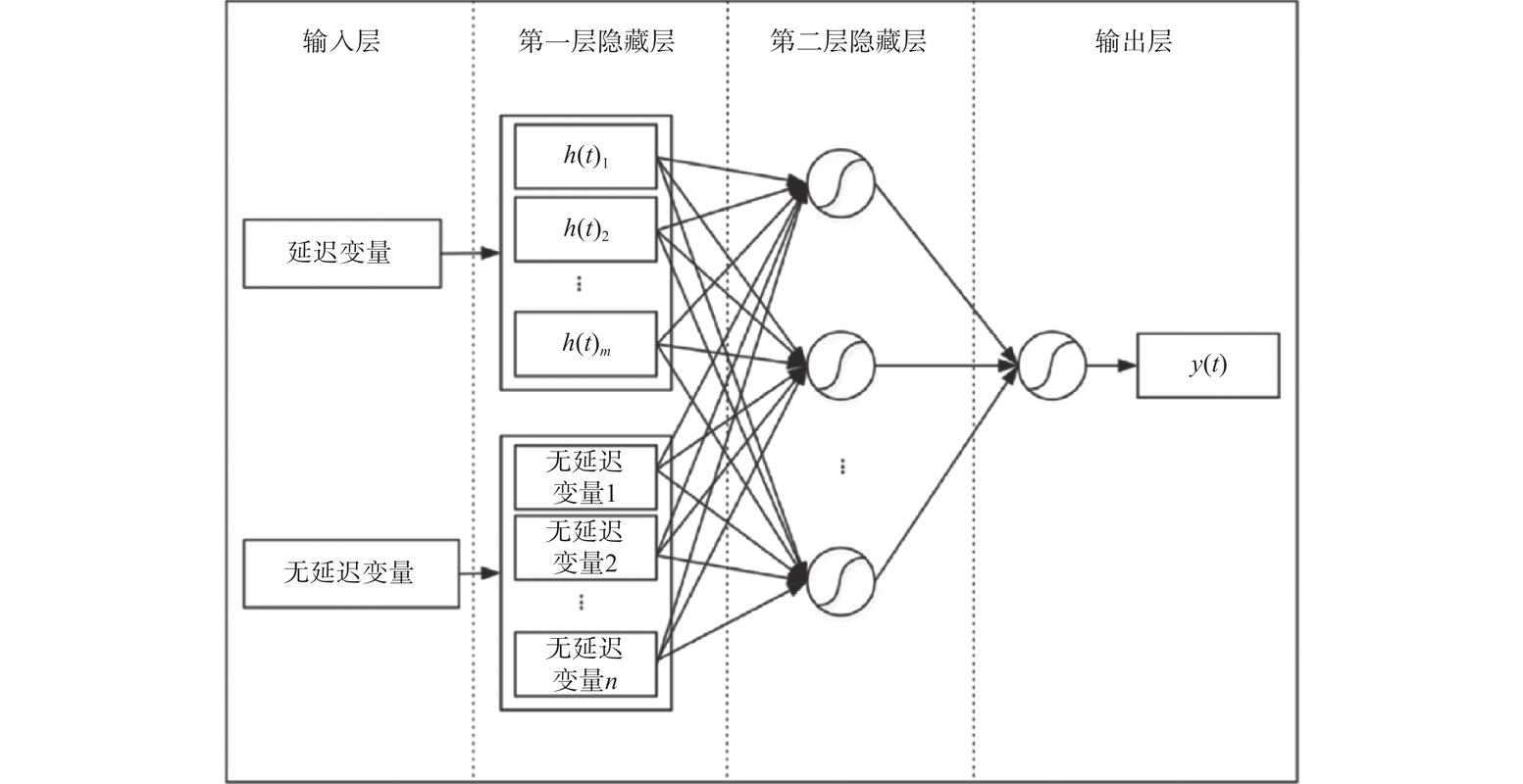 供应链需求预测LSTM模型结构图
