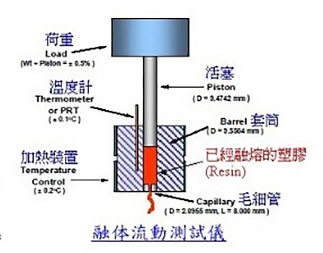 熔融指数仪测试示意图