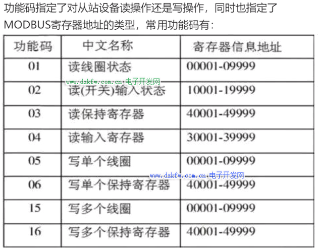 Modbus协议零基一基地址转换对照表