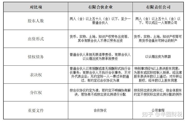 普通合伙有限合伙债务承担对比图