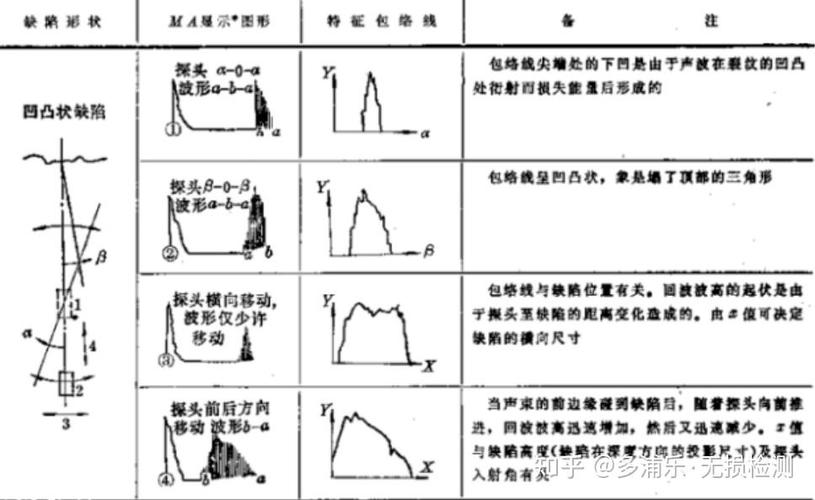 超声波无损检测焊缝缺陷信号波形图