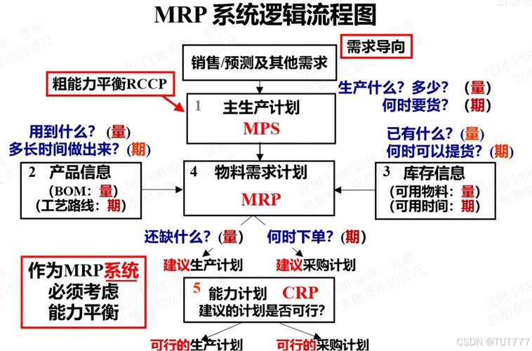 生产计划联动MRP运算逻辑示意图