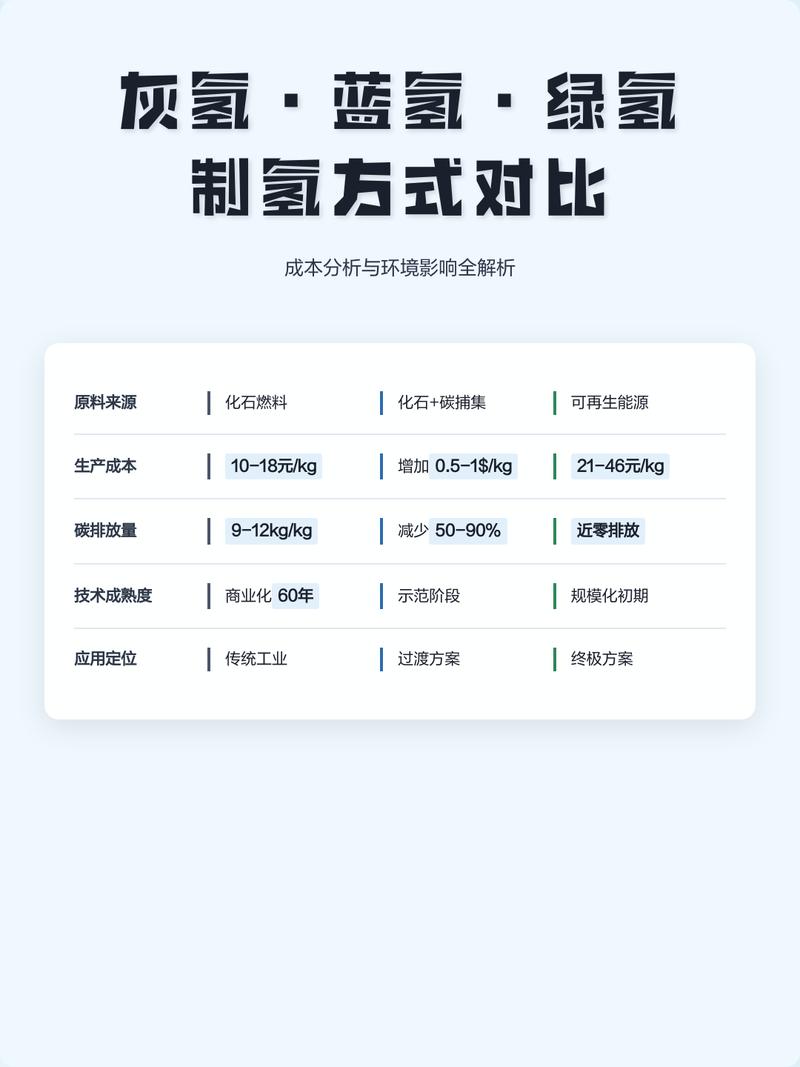 工业四种制氢方式成本对比表