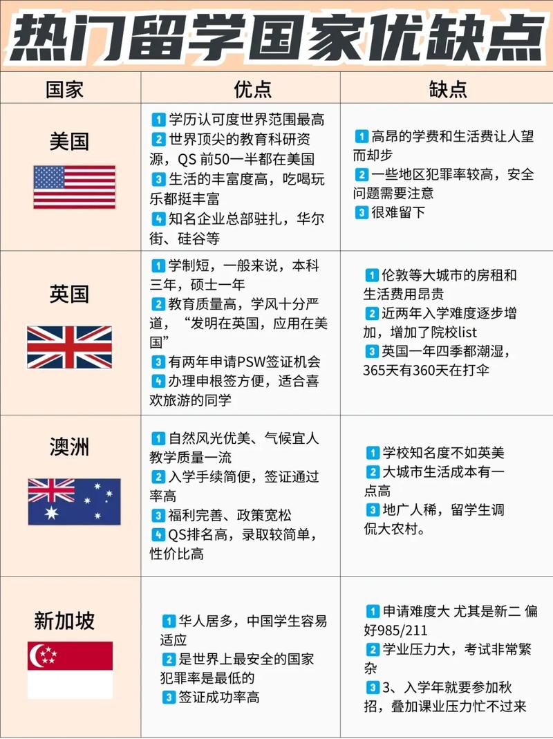 留学选校因素权重对比图