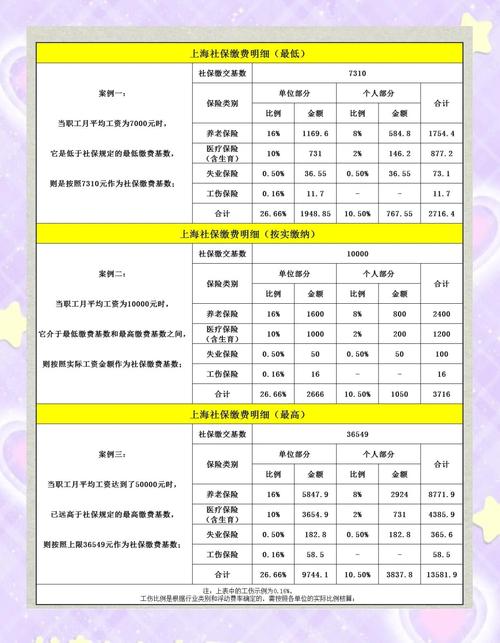 上海月薪一万五险一金不同缴纳基数对比表