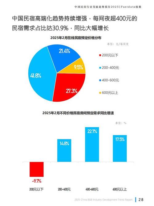 消费者民宿消费溢价构成调研数据柱状图