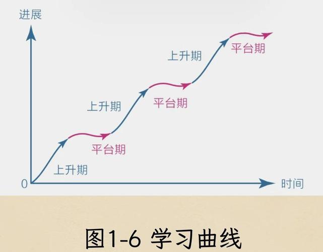 习惯养成三阶段曲线图波浪上升