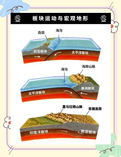板块运动与地震形成示意图