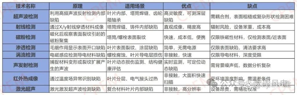 工业常用无损检测方法适用场景对比表