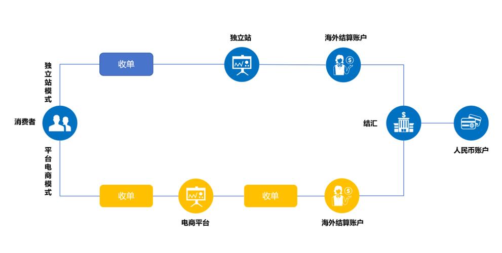 跨境独立站用户全触点品牌统一示意图
