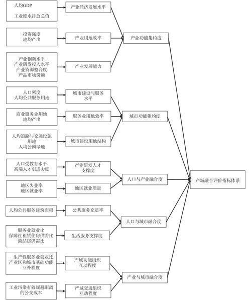 社会影响力债券评估指标设计示意图