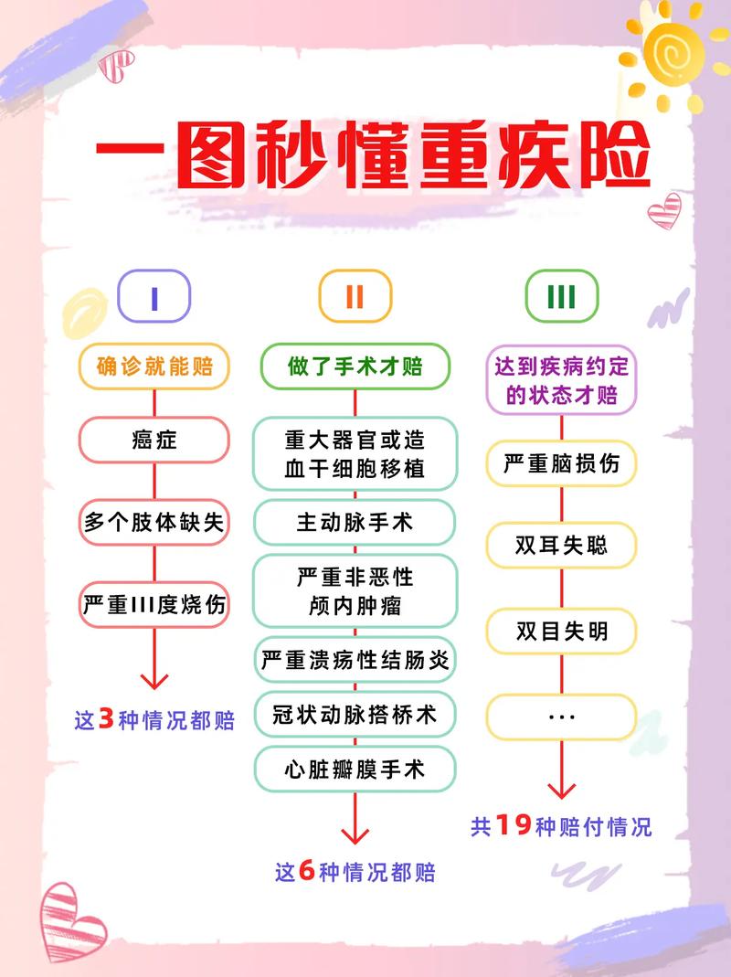 重疾险三种赔付条件示意图