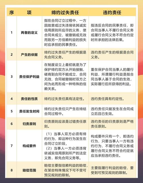 缔约过失与违约责任赔偿范围对比图