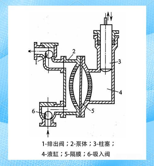 隔膜泵输送高粘度介质示意图
