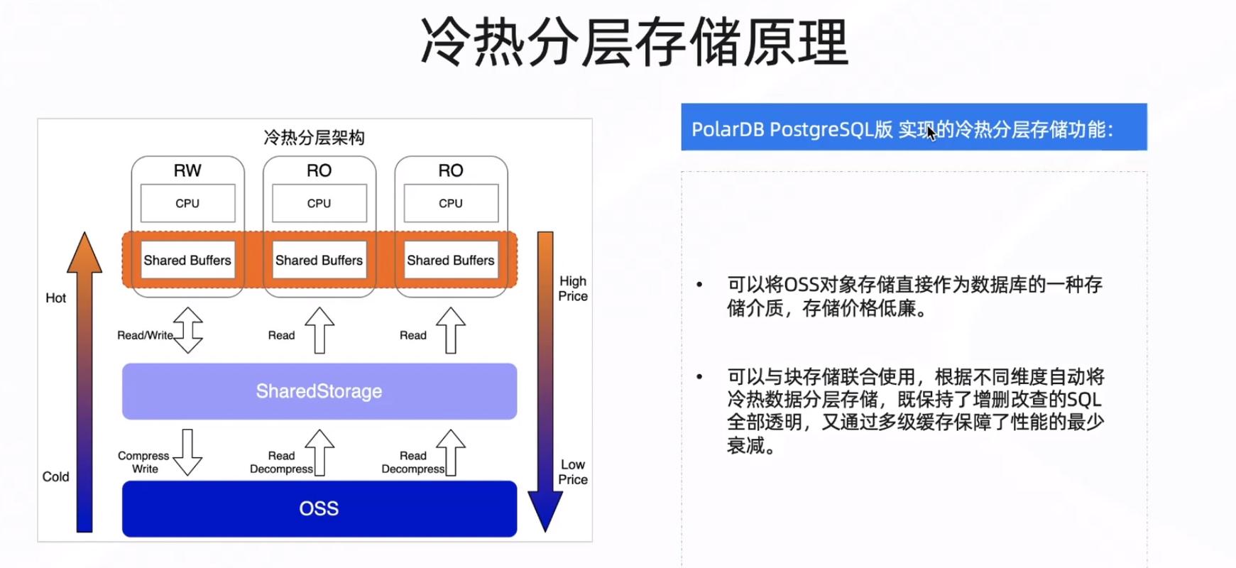 数据库冷热分离架构分层存储示意图
