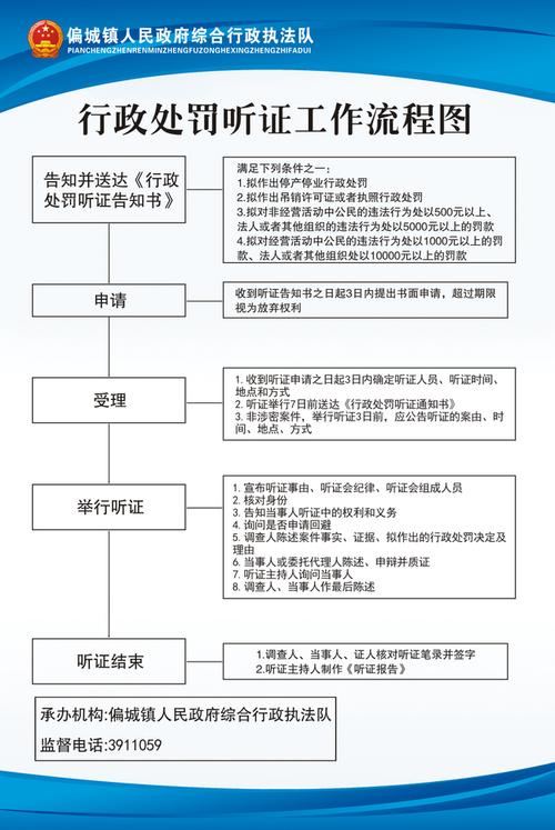 行政处罚听证会程序示意图