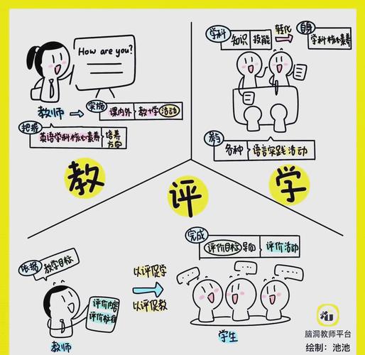 自我测验评估学习效果示意图