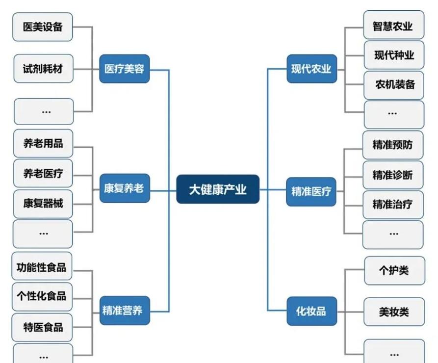 中国大健康产业近年新增专业分布对照表