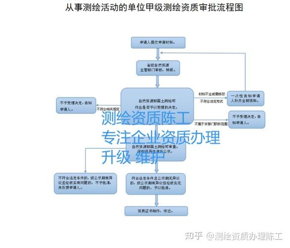 测绘企业资质合规审查流程图