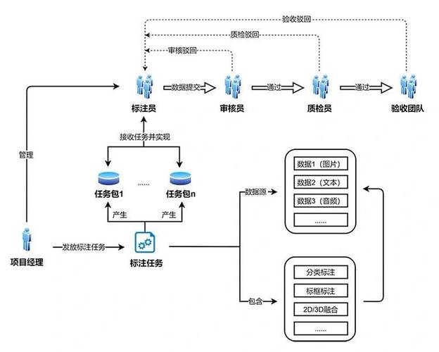 企业核心优势数据标注流程图
