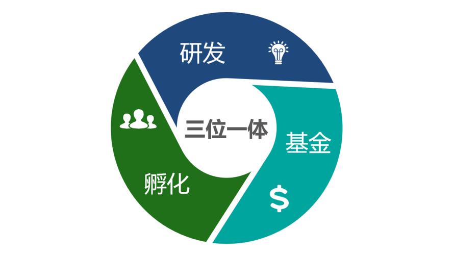 能做成事的产学研基金，都有三个共同点