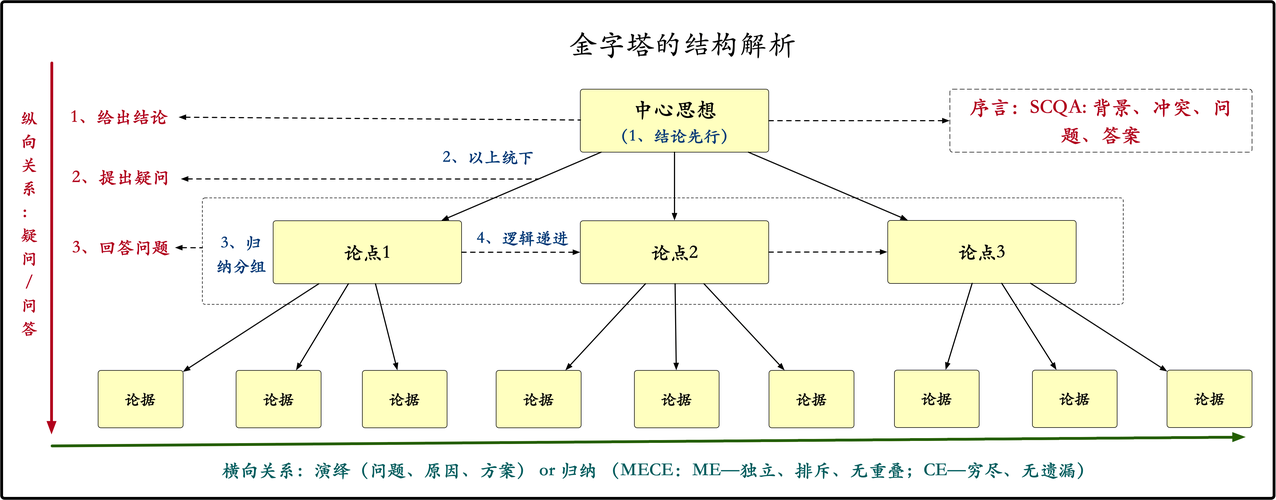 金字塔原理写作逻辑结构图