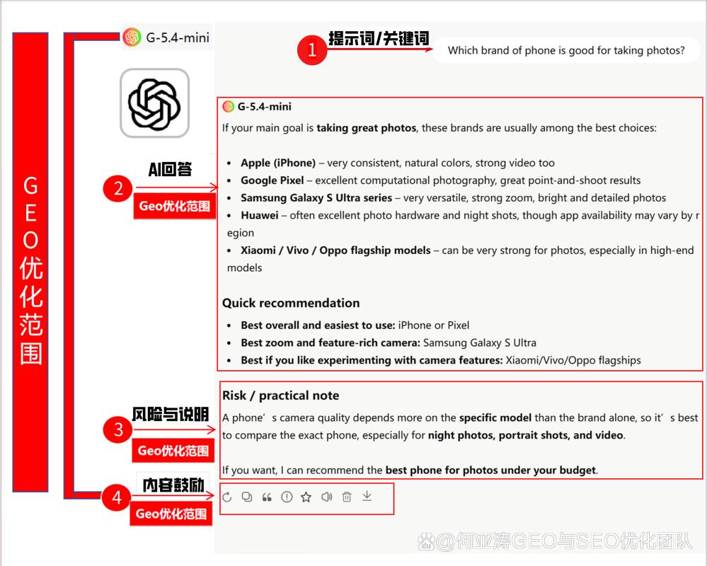 GEO内容关键词意图拆解ChatGPT输出示例