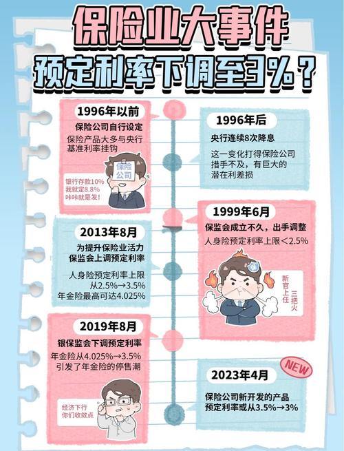 近年保险产品监管政策调整时间线图