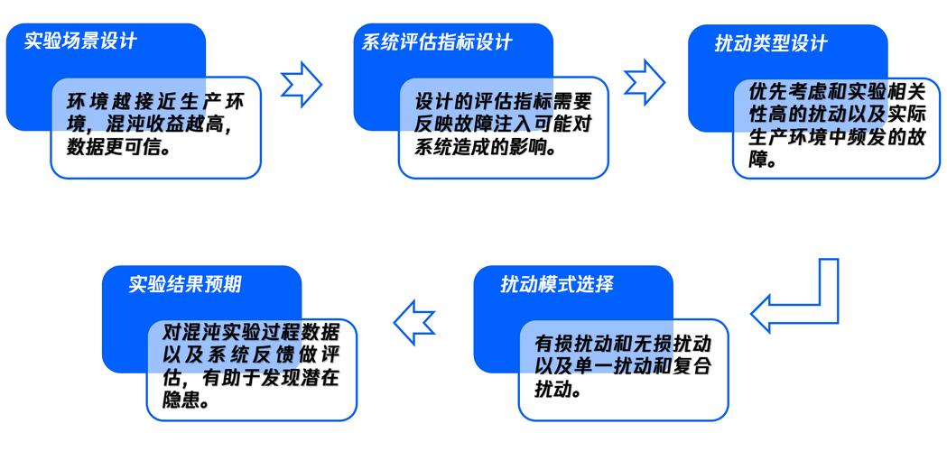 企业混沌工程故障演练操作示意图