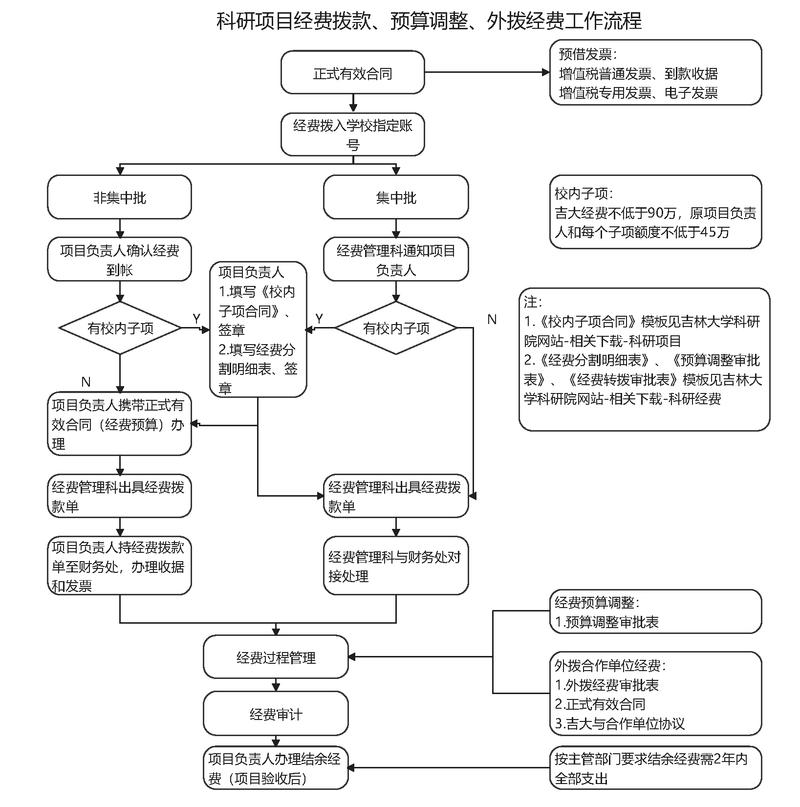 科技企业研发项目全流程费用管控流程图