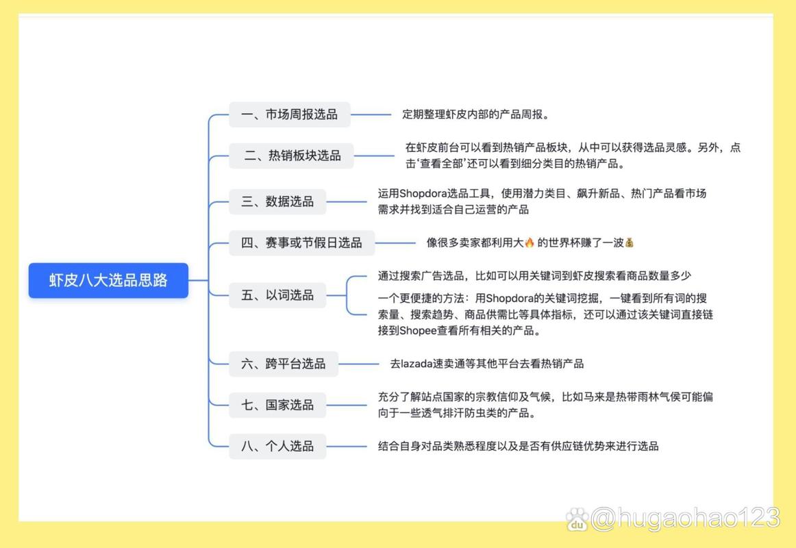 内容电商选品三个核心差思维导图