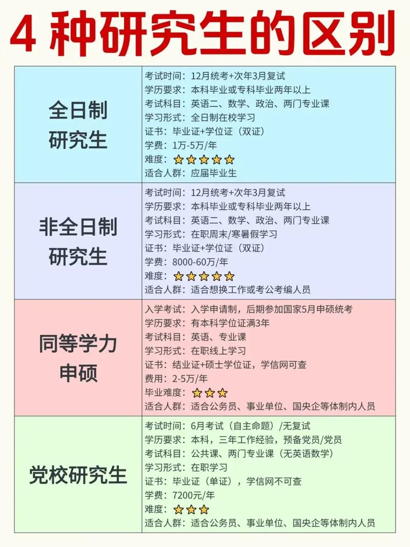 这到底是个啥?跟考研有啥区别?
