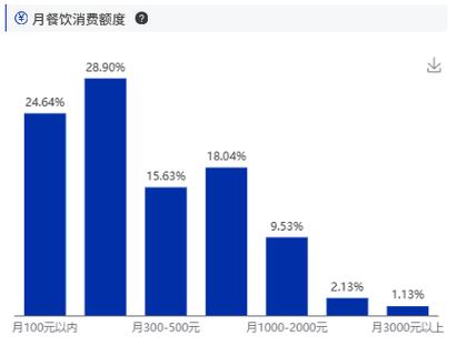 线下奶茶店商家微信私域复购统计表