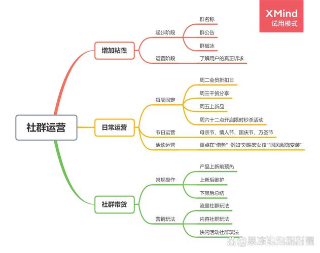 社群运营活跃用户特权体系设计示意图