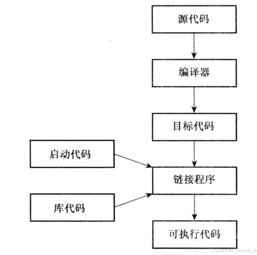 C++编译器优化流水线示意图