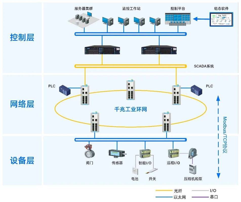 制造车间设备数据采集Modbus网络拓扑图