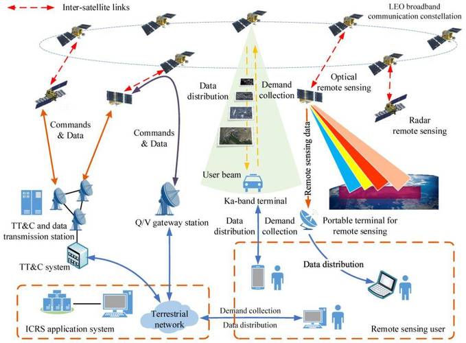 低轨卫星星座与地面用户连接示意图