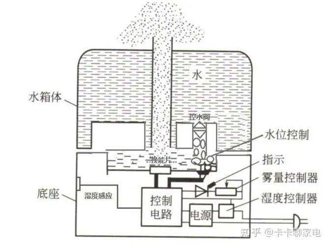 超声波工业加湿器工作原理示意图