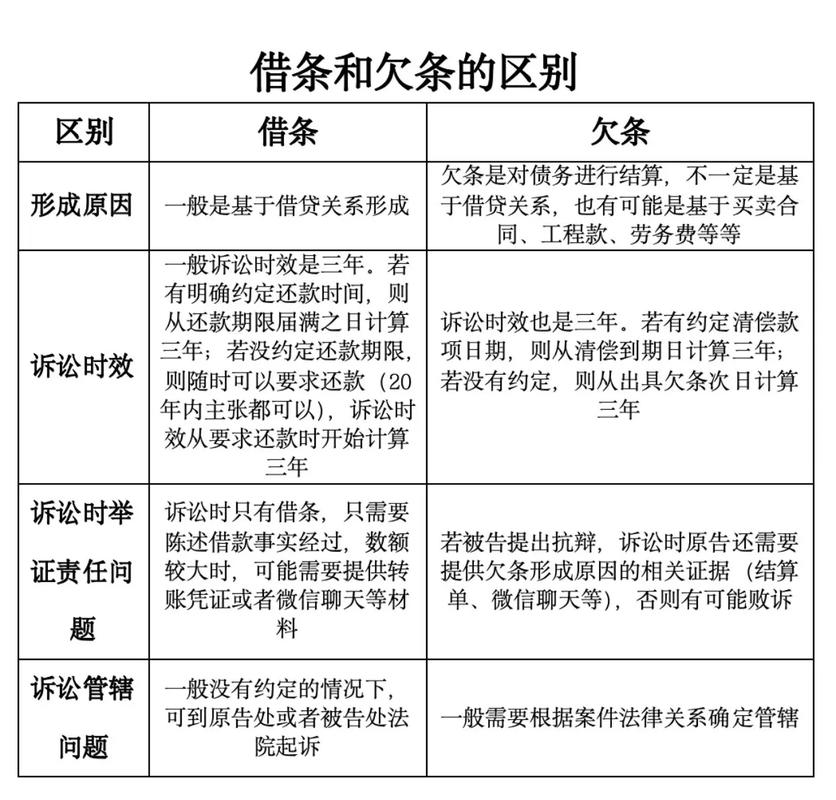 民法典借贷关系借条与欠条对比