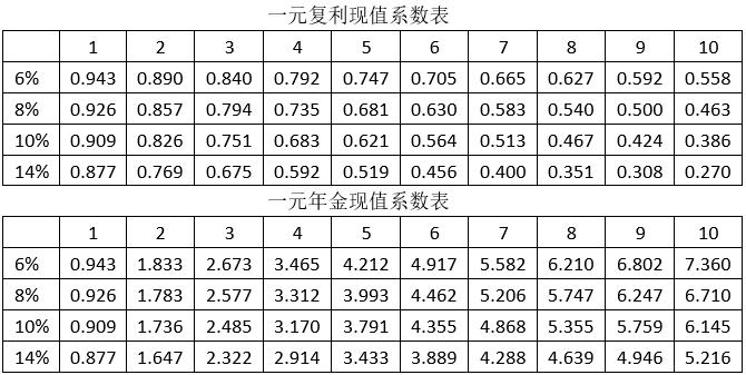 制造业产线净现值测算参数对照表