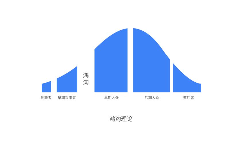 技术与现实的鸿沟
