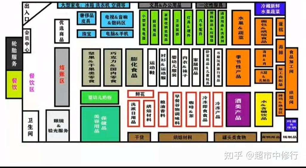 超市健康采购分区布局示意图