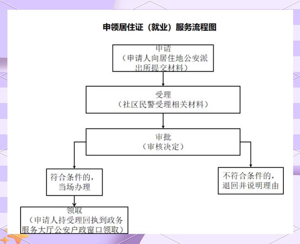 居住权登记流程图