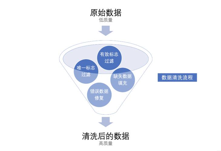 数据治理：那堆脏数据，洗得我想辞职