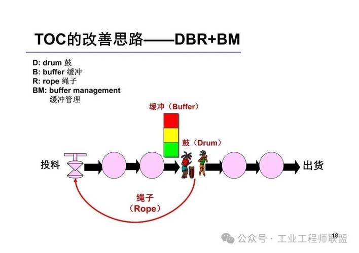 多品种小批量制造TOC缓冲设置示意图