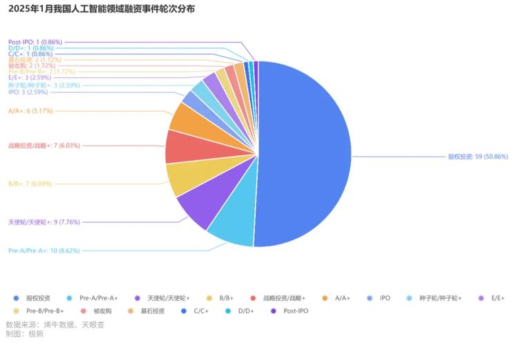 国内智能传感器赛道近五年融资分布占比饼图